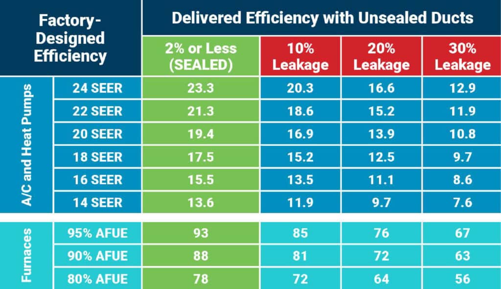 chart detailing efficiency on the x-axis and SEER number on the Y-axis
