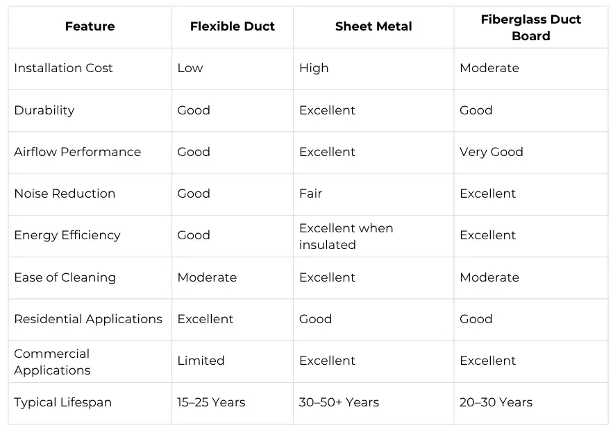 A comparison table of flexible ductwork, sheet metal, and fiberglass duct board.